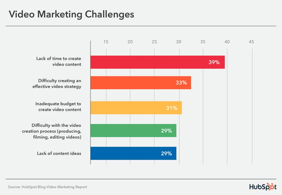 graph displaying the top video marketing challenges faced by video marketers